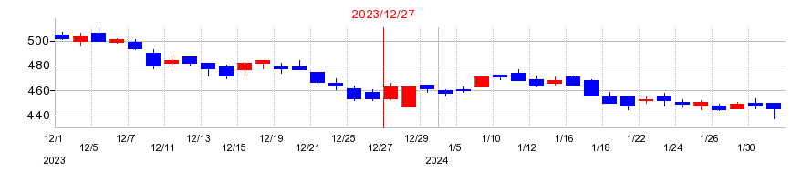 2023年のJUKIの配当落ち日前後の株価チャート