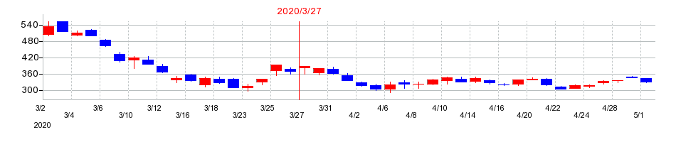2020年のサンデンの配当落ち日前後の株価チャート