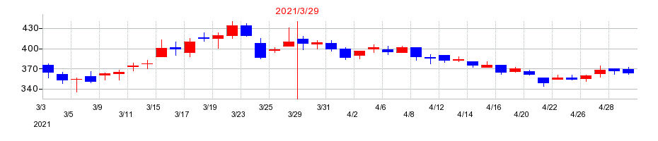 2021年のサンデンの配当落ち日前後の株価チャート