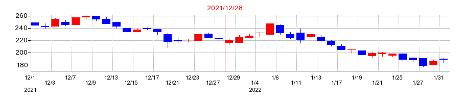 2021年のサンデンの配当落ち日前後の株価チャート