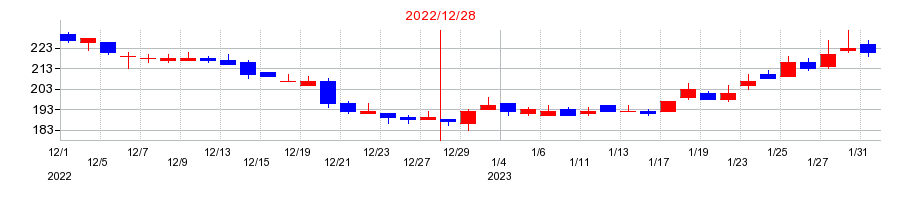 2022年のサンデンの配当落ち日前後の株価チャート