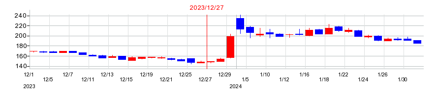 2023年のサンデンの配当落ち日前後の株価チャート