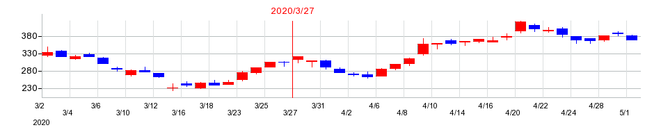 2020年のジャノメの配当落ち日前後の株価チャート