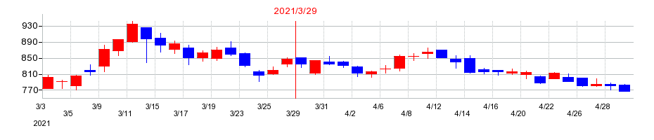 2021年のジャノメの配当落ち日前後の株価チャート