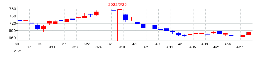 2022年のジャノメの配当落ち日前後の株価チャート
