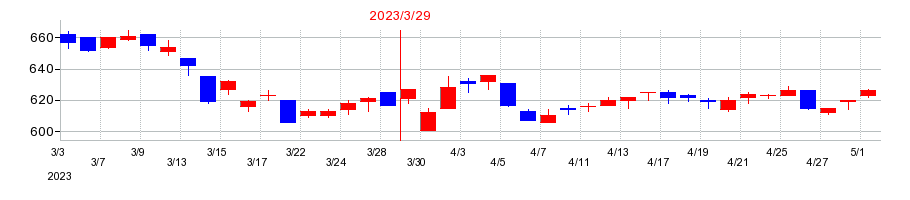 2023年のジャノメの配当落ち日前後の株価チャート