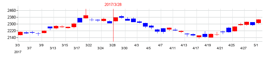 2017年のブラザー工業の配当落ち日前後の株価チャート