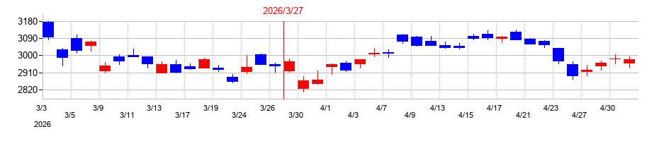 2026年のブラザー工業の配当落ち日前後の株価チャート