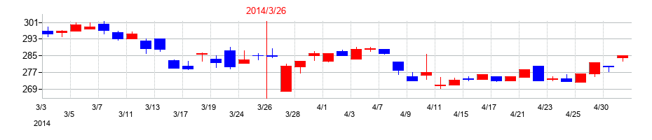 2014年のマックスの配当落ち日前後の株価チャート