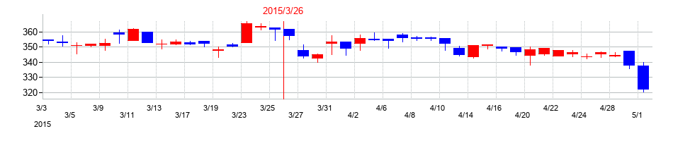 2015年のマックスの配当落ち日前後の株価チャート