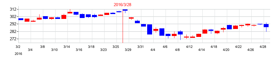 2016年のマックスの配当落ち日前後の株価チャート