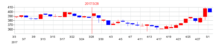 2017年のマックスの配当落ち日前後の株価チャート