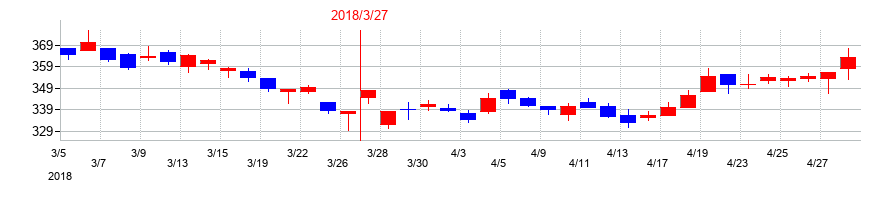 2018年のマックスの配当落ち日前後の株価チャート