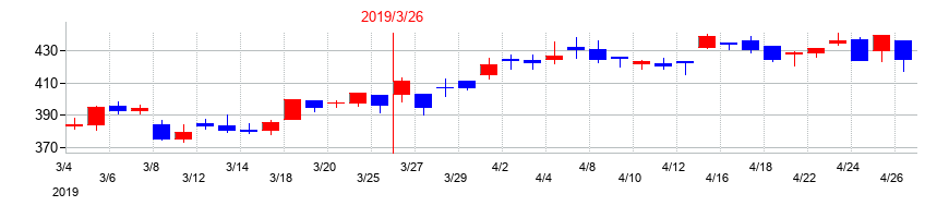 2019年のマックスの配当落ち日前後の株価チャート