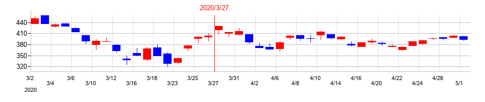 2020年のマックスの配当落ち日前後の株価チャート