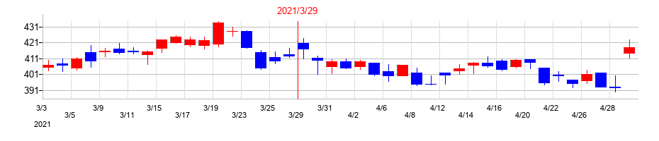 2021年のマックスの配当落ち日前後の株価チャート
