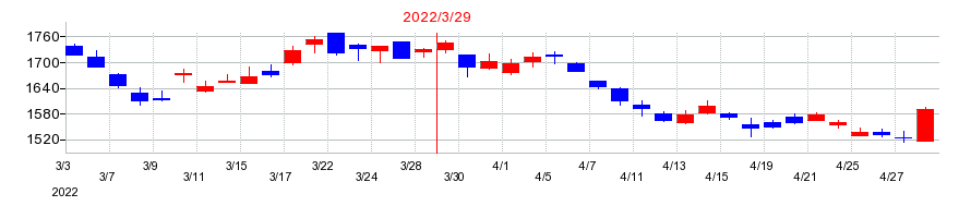2022年のマックスの配当落ち日前後の株価チャート