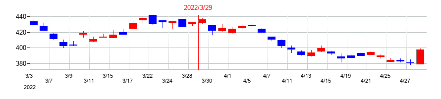 2022年のマックスの配当落ち日前後の株価チャート