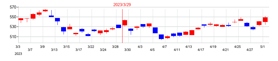 2023年のマックスの配当落ち日前後の株価チャート