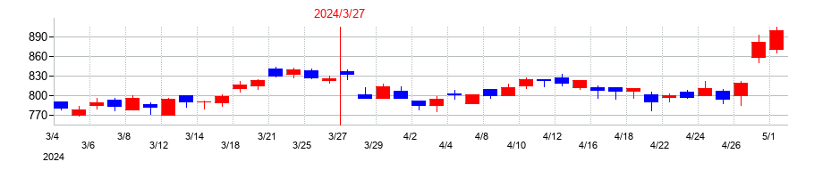 2024年のマックスの配当落ち日前後の株価チャート