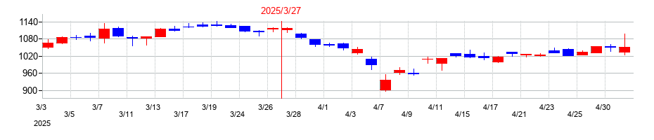 2025年のマックスの配当落ち日前後の株価チャート