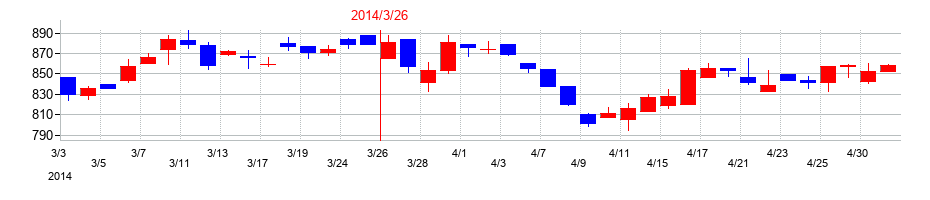2014年のモリタホールディングスの配当落ち日前後の株価チャート