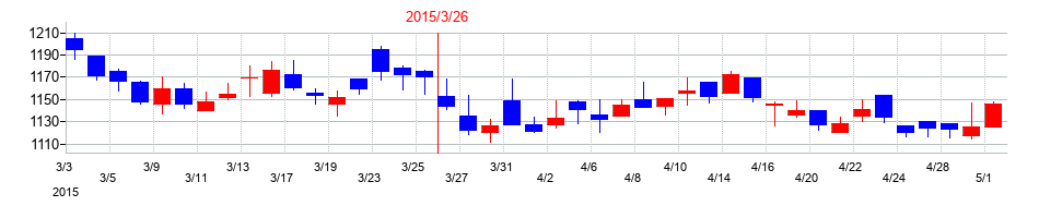 2015年のモリタホールディングスの配当落ち日前後の株価チャート