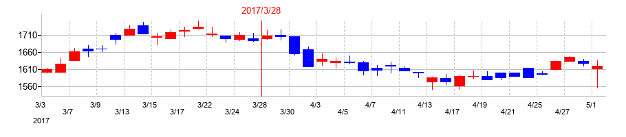 2017年のモリタホールディングスの配当落ち日前後の株価チャート