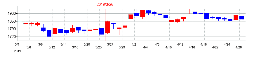 2019年のモリタホールディングスの配当落ち日前後の株価チャート