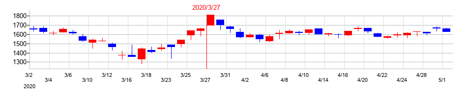 2020年のモリタホールディングスの配当落ち日前後の株価チャート