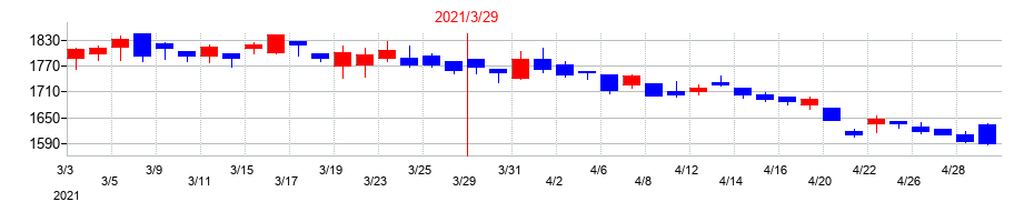 2021年のモリタホールディングスの配当落ち日前後の株価チャート