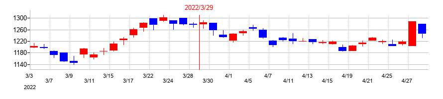 2022年のモリタホールディングスの配当落ち日前後の株価チャート
