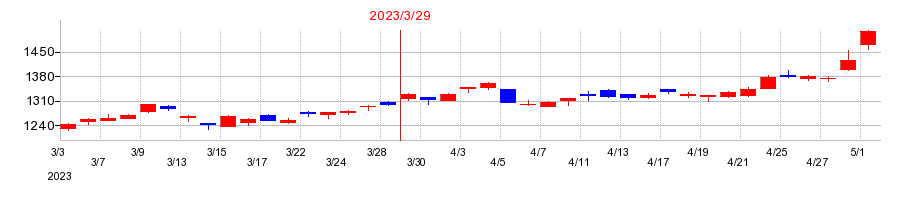 2023年のモリタホールディングスの配当落ち日前後の株価チャート