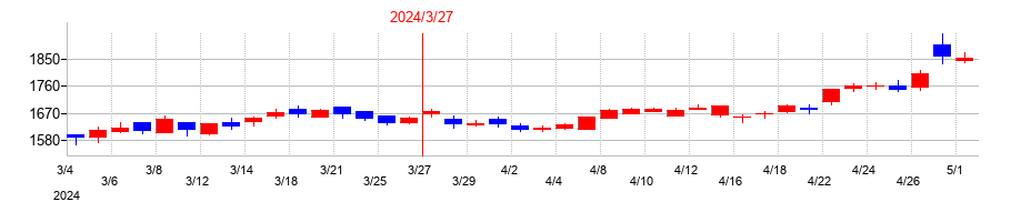2024年のモリタホールディングスの配当落ち日前後の株価チャート