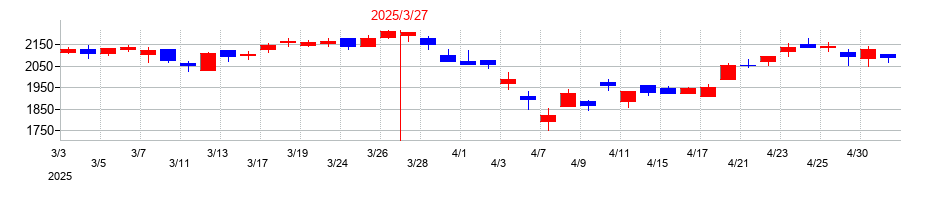 2025年のモリタホールディングスの配当落ち日前後の株価チャート