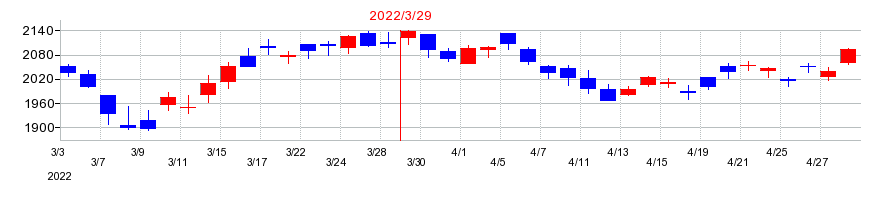 2022年のグローリーの配当落ち日前後の株価チャート