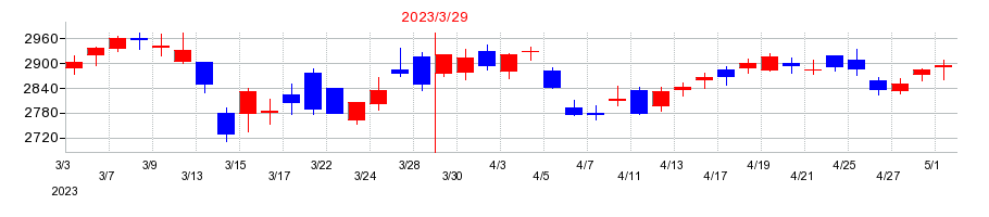 2023年のグローリーの配当落ち日前後の株価チャート