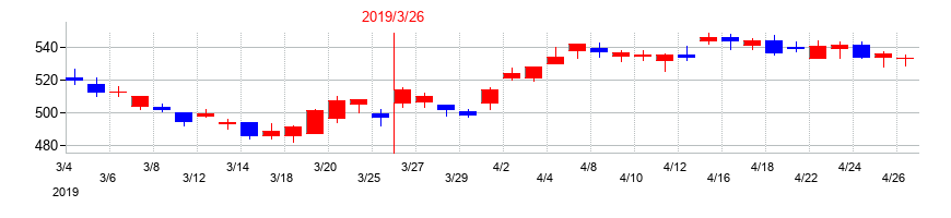 2019年の新晃工業の配当落ち日前後の株価チャート
