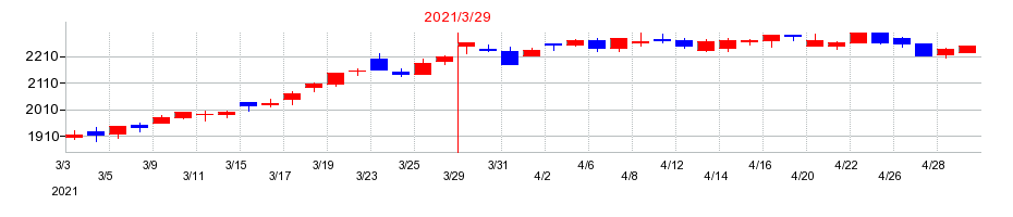 2021年の新晃工業の配当落ち日前後の株価チャート