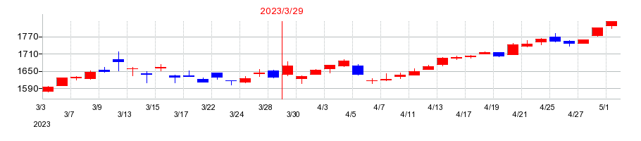 2023年の新晃工業の配当落ち日前後の株価チャート