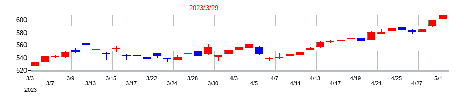 2023年の新晃工業の配当落ち日前後の株価チャート
