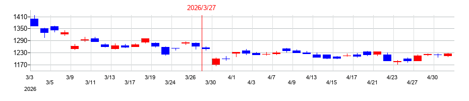 2026年の新晃工業の配当落ち日前後の株価チャート
