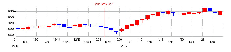 2016年の大和冷機工業の配当落ち日前後の株価チャート