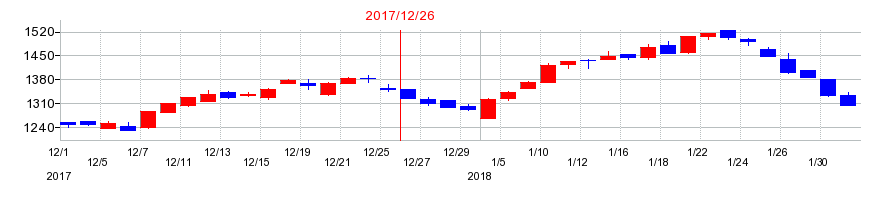 2017年の大和冷機工業の配当落ち日前後の株価チャート