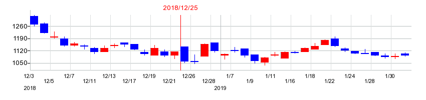 2018年の大和冷機工業の配当落ち日前後の株価チャート