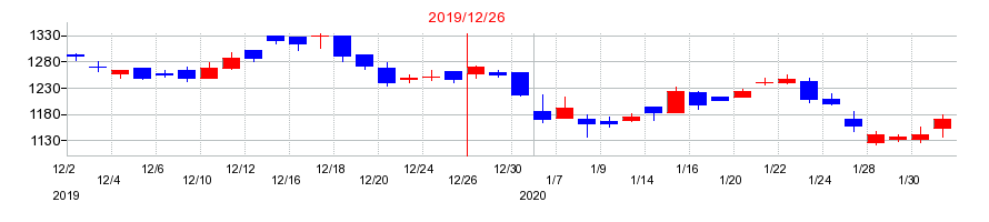 2019年の大和冷機工業の配当落ち日前後の株価チャート