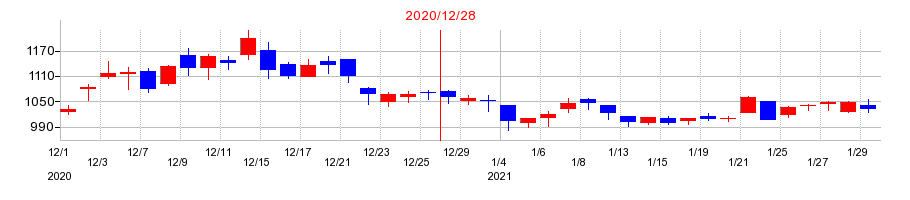 2020年の大和冷機工業の配当落ち日前後の株価チャート