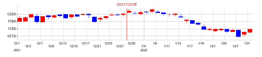 2021年の大和冷機工業の配当落ち日前後の株価チャート