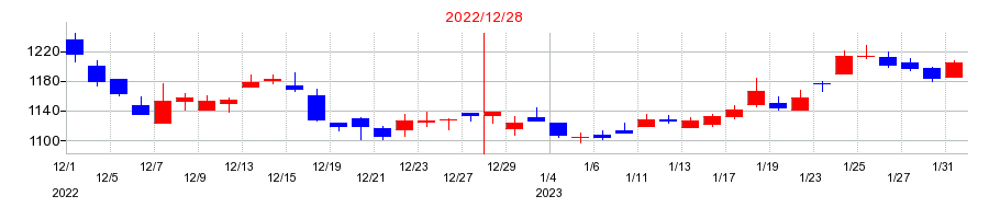 2022年の大和冷機工業の配当落ち日前後の株価チャート