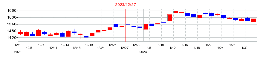2023年の大和冷機工業の配当落ち日前後の株価チャート